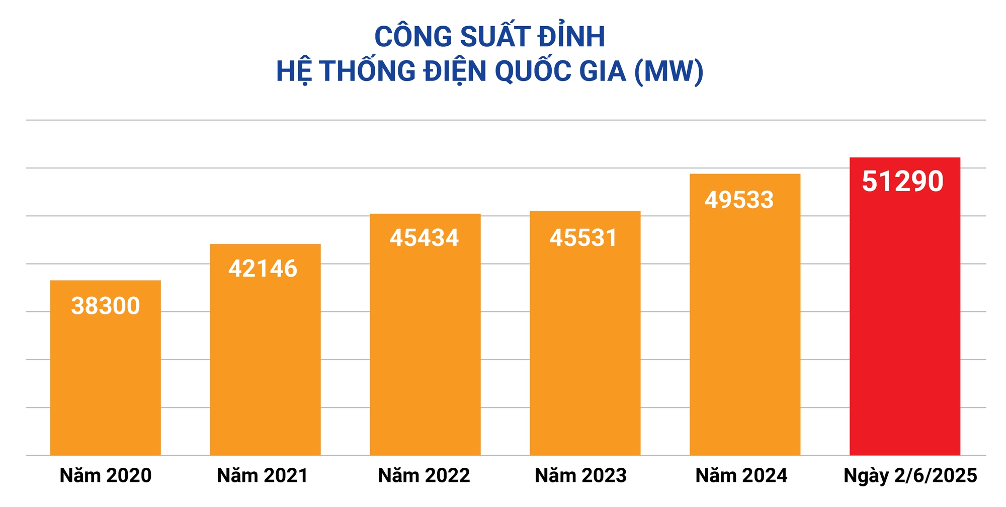 Cung ứng điện trước áp lực phụ tải tăng cao
